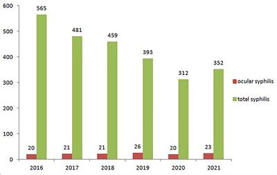 Demographic, Clinical and Laboratory Characteristics of Ocular Syphilis: 6-Years Case Series Study From an Eye Center in East-China